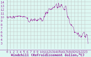 Courbe du refroidissement olien pour Angoulme - Brie Champniers (16)