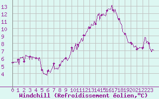 Courbe du refroidissement olien pour Brive-Laroche (19)