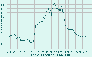 Courbe de l'humidex pour Formigures (66)