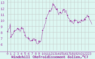 Courbe du refroidissement olien pour Angers-Beaucouz (49)