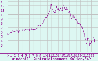 Courbe du refroidissement olien pour Toulouse-Blagnac (31)