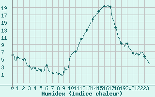 Courbe de l'humidex pour Colmar (68)