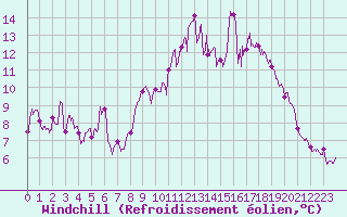 Courbe du refroidissement olien pour Quimper (29)