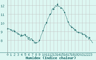 Courbe de l'humidex pour Salon-de-Provence (13)