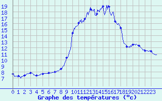 Courbe de tempratures pour Navarrenx (64)