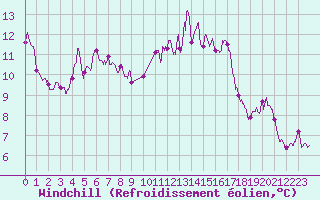 Courbe du refroidissement olien pour Leucate (11)