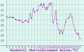 Courbe du refroidissement olien pour Istres (13)