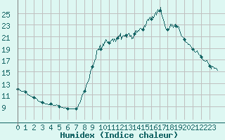 Courbe de l'humidex pour Cannes (06)