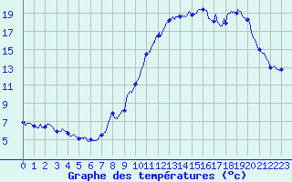 Courbe de tempratures pour Besignan (26)