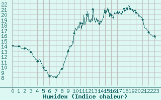 Courbe de l'humidex pour Rioux Martin (16)