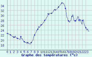 Courbe de tempratures pour Grenoble/agglo Le Versoud (38)