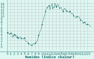 Courbe de l'humidex pour Rennes (35)