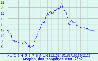 Courbe de tempratures pour Luxeuil (70)