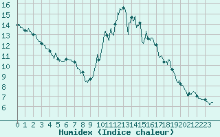 Courbe de l'humidex pour Bordeaux (33)