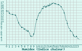 Courbe de l'humidex pour Muret (31)