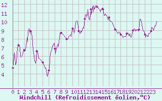 Courbe du refroidissement olien pour Orange (84)