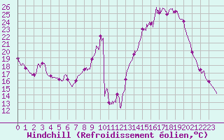 Courbe du refroidissement olien pour Rosans (05)