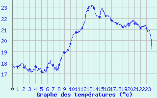 Courbe de tempratures pour Biarritz (64)