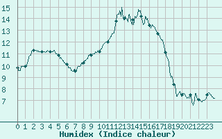 Courbe de l'humidex pour Nancy - Essey (54)