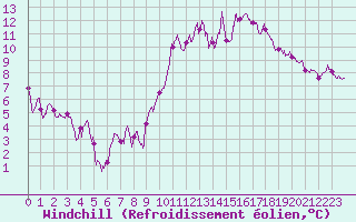 Courbe du refroidissement olien pour Toulouse-Blagnac (31)