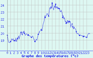 Courbe de tempratures pour Ile du Levant (83)