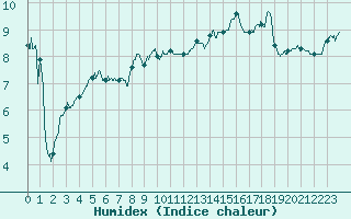 Courbe de l'humidex pour Calvi (2B)