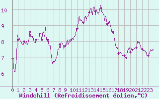 Courbe du refroidissement olien pour Angers-Marc (49)