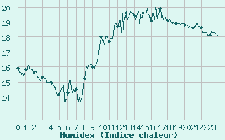 Courbe de l'humidex pour Lannion (22)