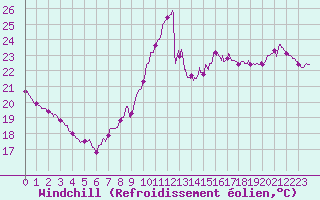Courbe du refroidissement olien pour Leucate (11)