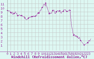 Courbe du refroidissement olien pour Dole-Tavaux (39)