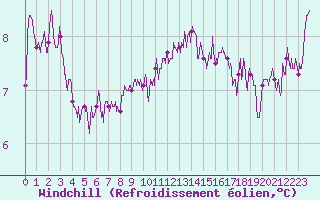 Courbe du refroidissement olien pour Le Touquet (62)