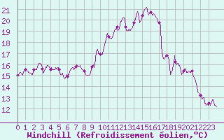 Courbe du refroidissement olien pour Aurillac (15)