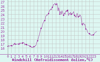 Courbe du refroidissement olien pour Biscarrosse (40)