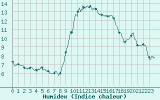 Courbe de l'humidex pour Ile d'Yeu - Saint-Sauveur (85)
