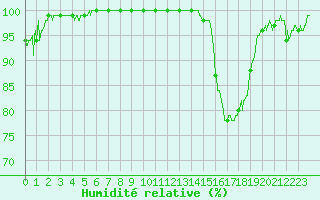 Courbe de l'humidit relative pour Lons-le-Saunier (39)