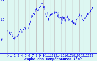 Courbe de tempratures pour Biarritz (64)