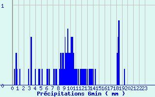 Diagramme des prcipitations pour Ondes (31)