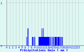 Diagramme des prcipitations pour Thorey-Sous-Charny (21)