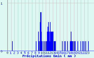 Diagramme des prcipitations pour Saint-Loup-sur-Aujon (52)