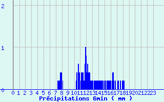 Diagramme des prcipitations pour Boussac (23)