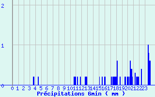 Diagramme des prcipitations pour Mailles (04)