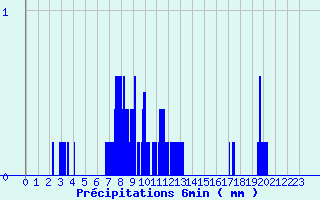 Diagramme des prcipitations pour Montcuq - Rouillac (46)