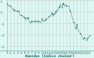 Courbe de l'humidex pour Blois (41)