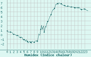 Courbe de l'humidex pour Lons-le-Saunier (39)