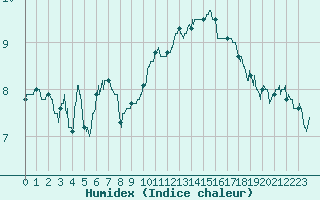 Courbe de l'humidex pour Landivisiau (29)