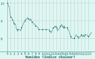 Courbe de l'humidex pour Beauvais (60)