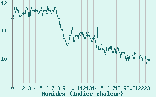 Courbe de l'humidex pour Cherbourg (50)