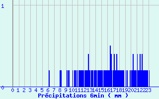 Diagramme des prcipitations pour Meilhaud (63)