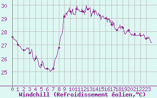Courbe du refroidissement olien pour Nice (06)