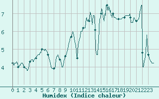 Courbe de l'humidex pour Lannion (22)